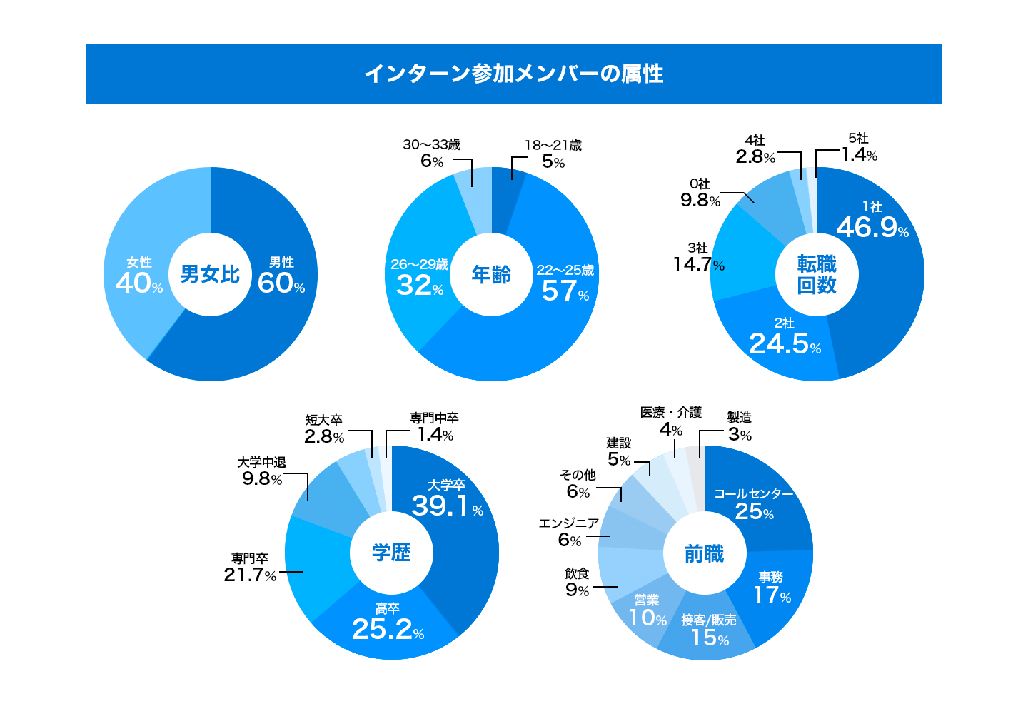 インターン参加メンバーの属性